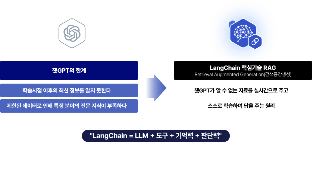 êGPT Ѱ踦 غ  ִ LangChain